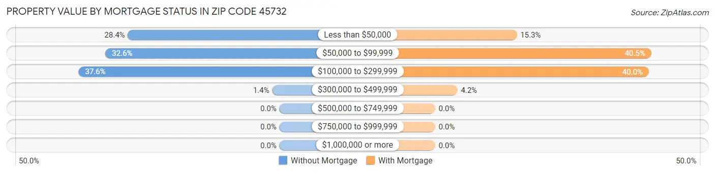Property Value by Mortgage Status in Zip Code 45732