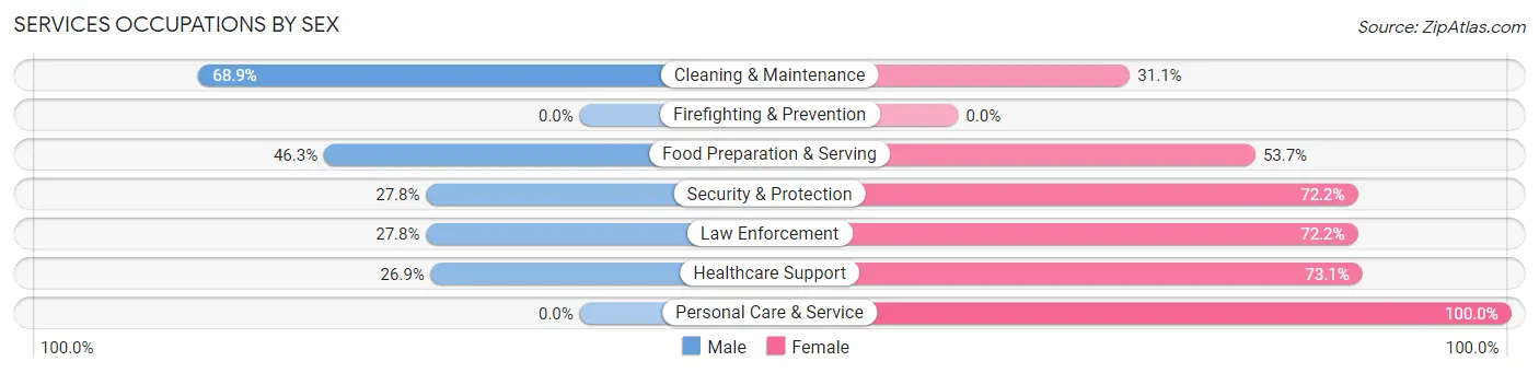 Services Occupations by Sex in Zip Code 45732