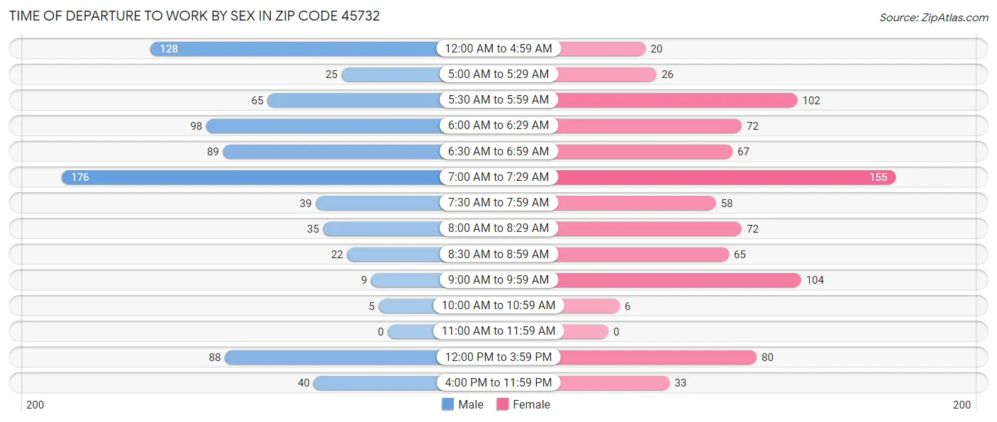 Time of Departure to Work by Sex in Zip Code 45732