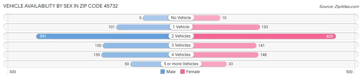 Vehicle Availability by Sex in Zip Code 45732