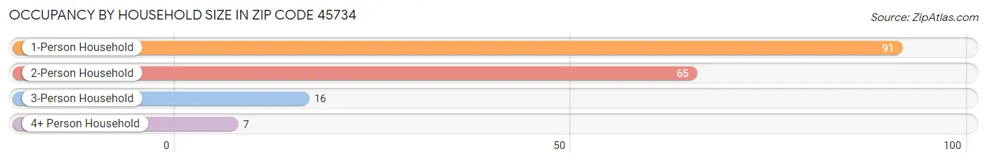 Occupancy by Household Size in Zip Code 45734