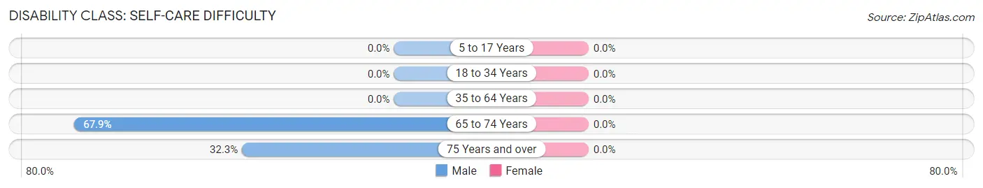 Disability in Zip Code 45734: <span>Self-Care Difficulty</span>