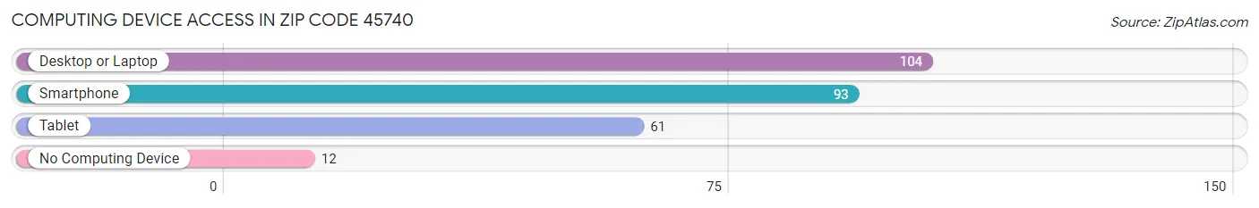 Computing Device Access in Zip Code 45740