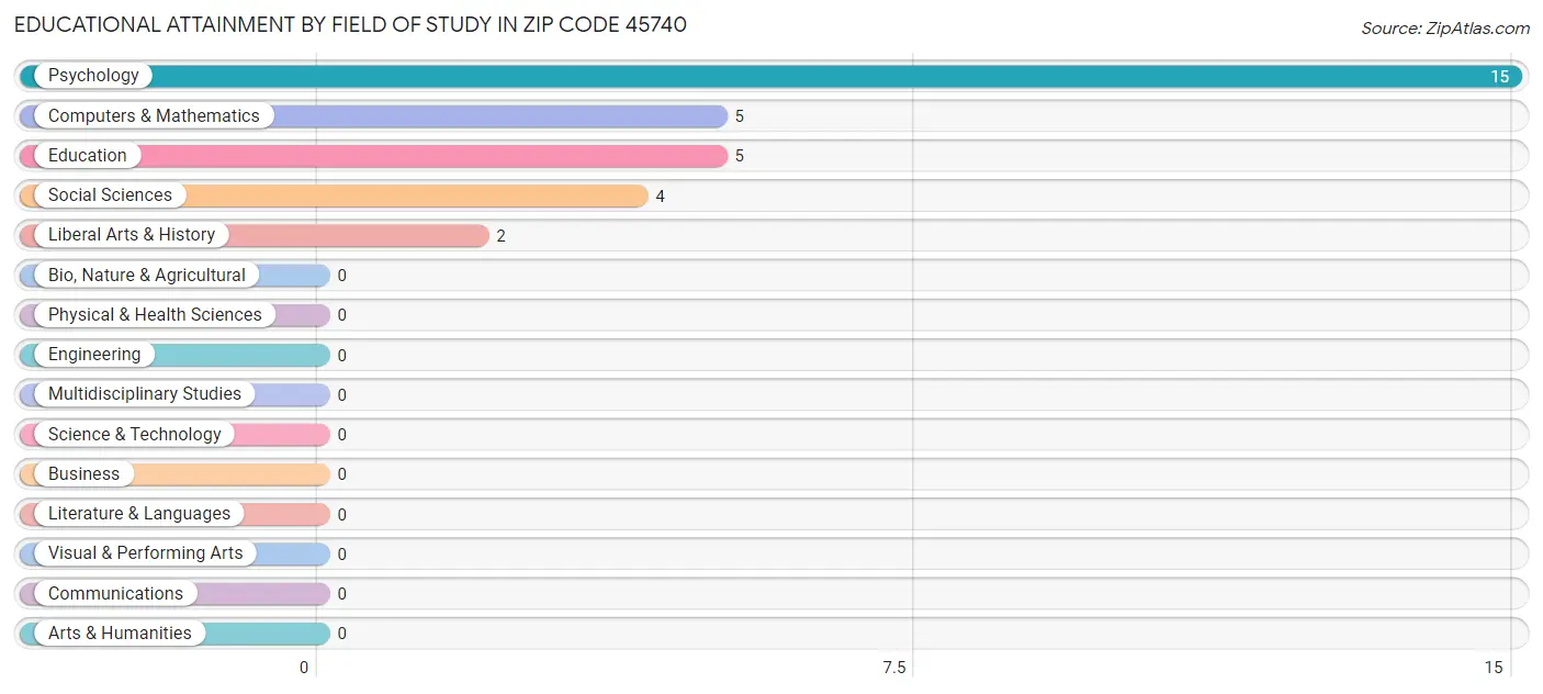 Educational Attainment by Field of Study in Zip Code 45740