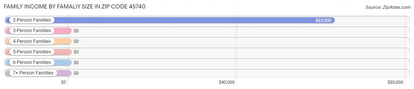 Family Income by Famaliy Size in Zip Code 45740