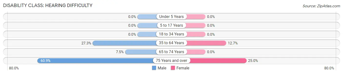 Disability in Zip Code 45740: <span>Hearing Difficulty</span>