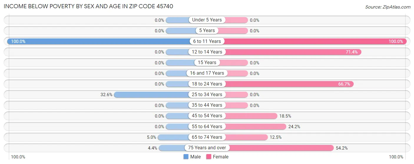 Income Below Poverty by Sex and Age in Zip Code 45740