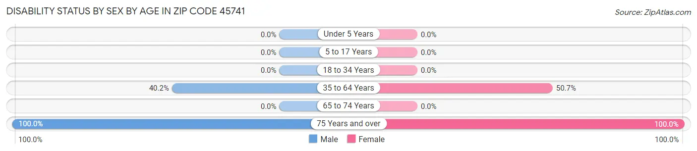 Disability Status by Sex by Age in Zip Code 45741