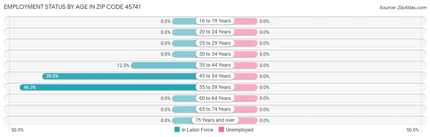 Employment Status by Age in Zip Code 45741