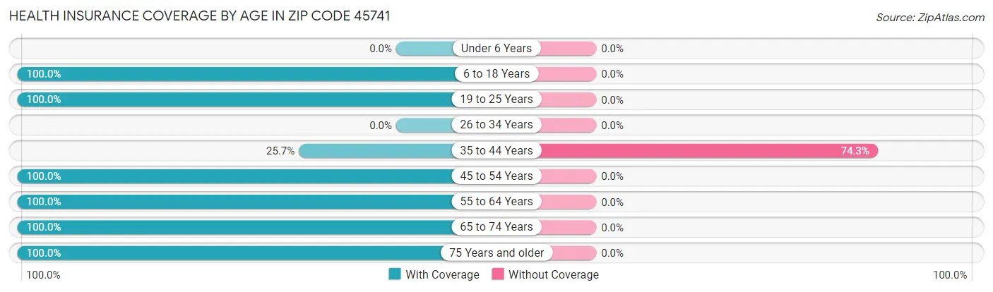 Health Insurance Coverage by Age in Zip Code 45741