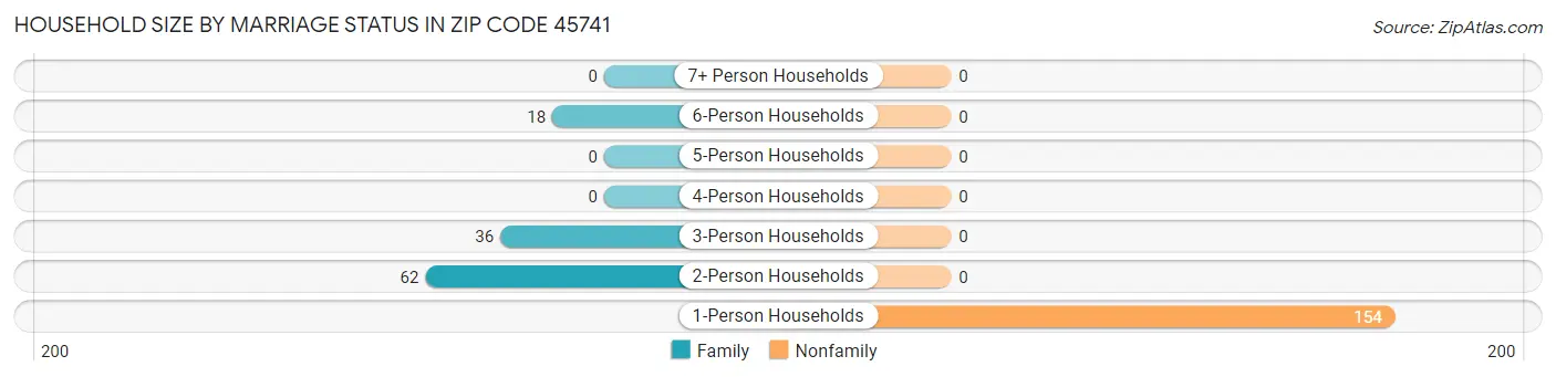 Household Size by Marriage Status in Zip Code 45741