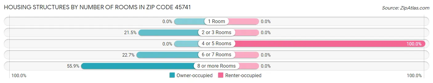 Housing Structures by Number of Rooms in Zip Code 45741