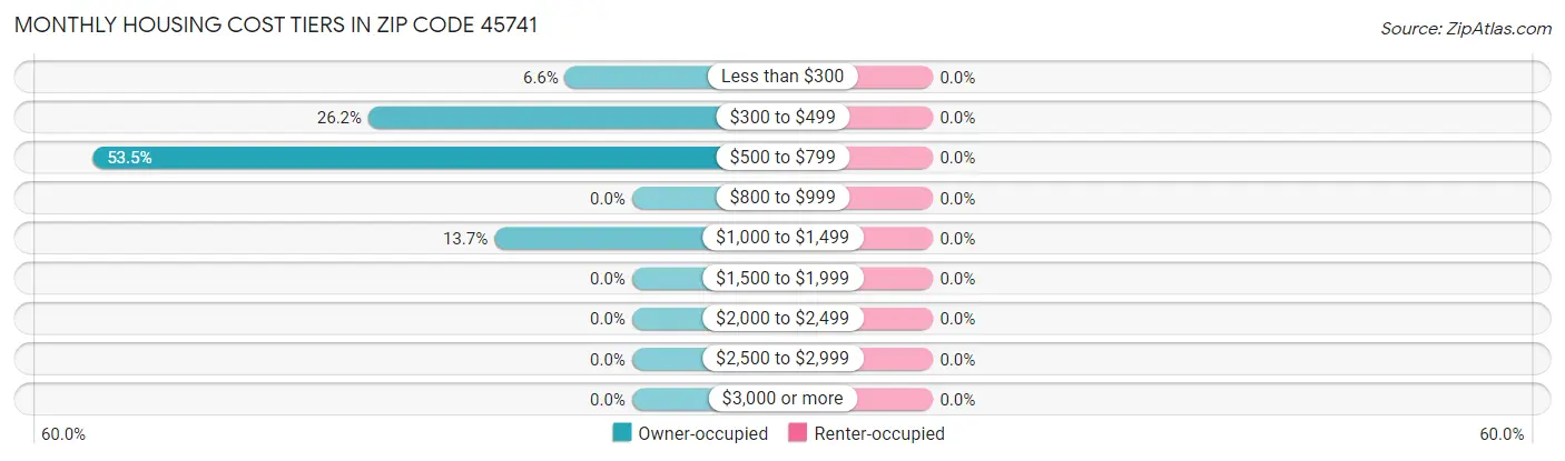 Monthly Housing Cost Tiers in Zip Code 45741