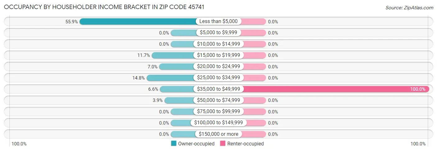 Occupancy by Householder Income Bracket in Zip Code 45741