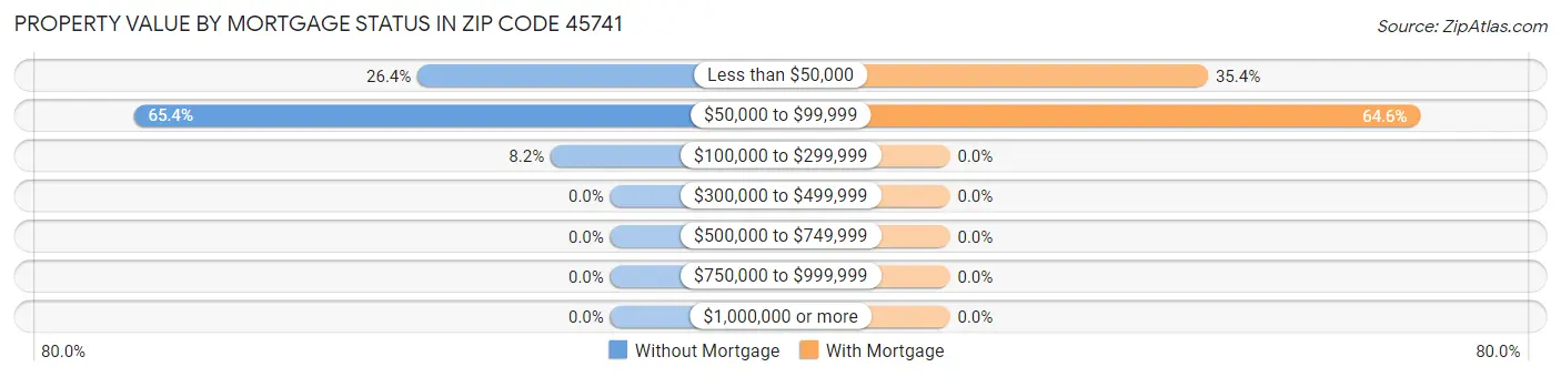 Property Value by Mortgage Status in Zip Code 45741