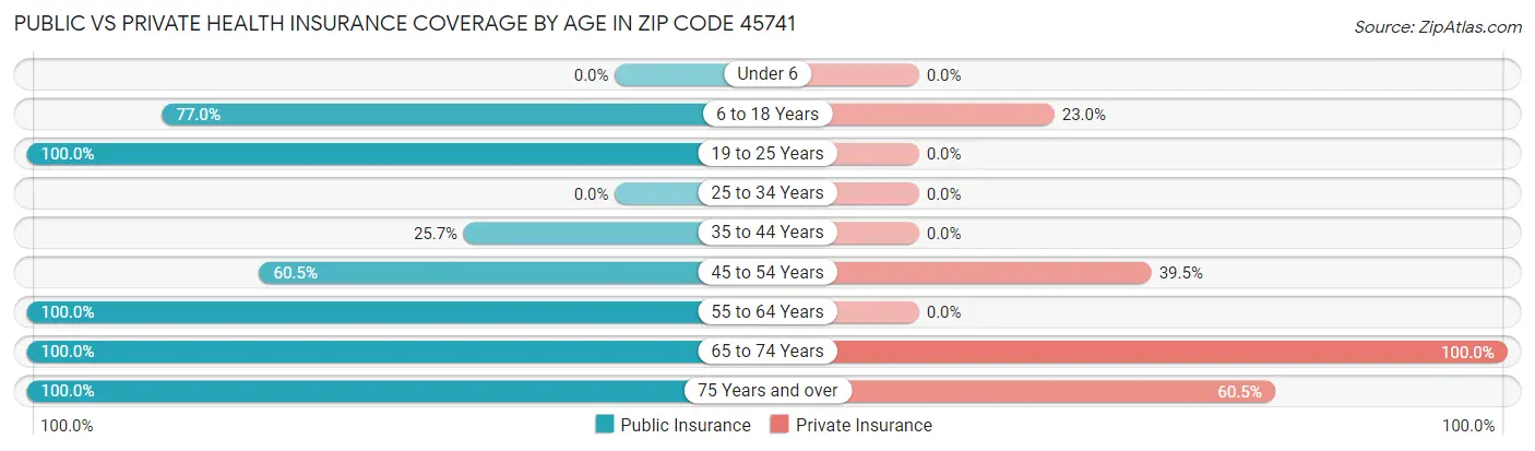 Public vs Private Health Insurance Coverage by Age in Zip Code 45741