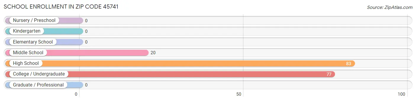 School Enrollment in Zip Code 45741