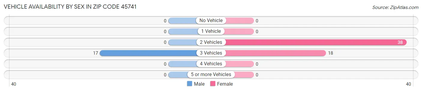 Vehicle Availability by Sex in Zip Code 45741