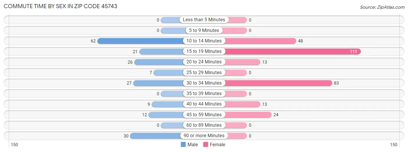 Commute Time by Sex in Zip Code 45743