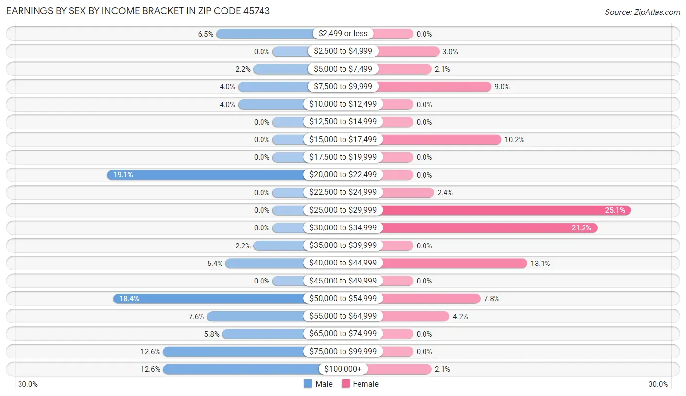 Earnings by Sex by Income Bracket in Zip Code 45743