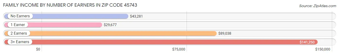 Family Income by Number of Earners in Zip Code 45743