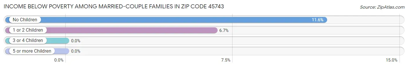 Income Below Poverty Among Married-Couple Families in Zip Code 45743