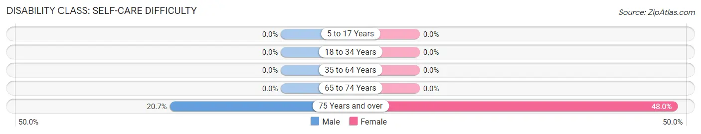 Disability in Zip Code 45743: <span>Self-Care Difficulty</span>