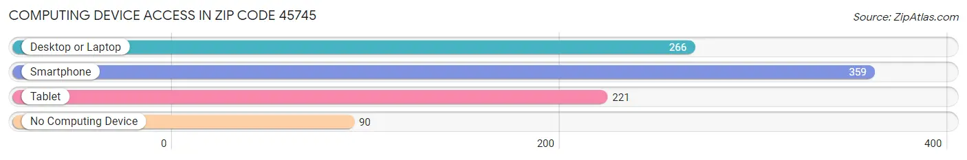 Computing Device Access in Zip Code 45745