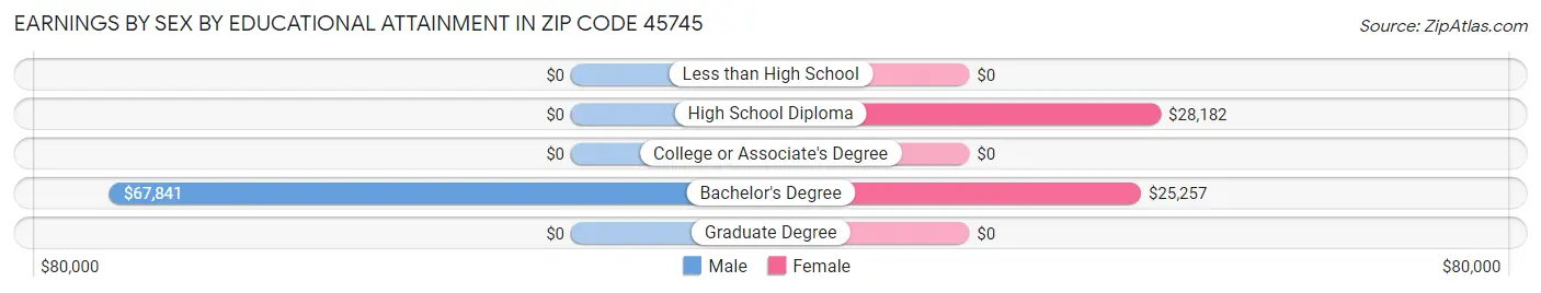 Earnings by Sex by Educational Attainment in Zip Code 45745