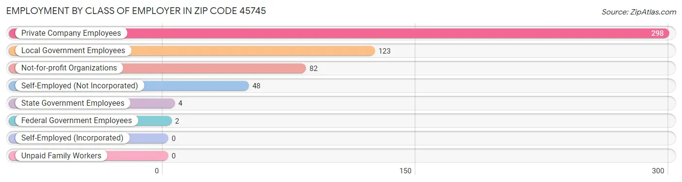 Employment by Class of Employer in Zip Code 45745