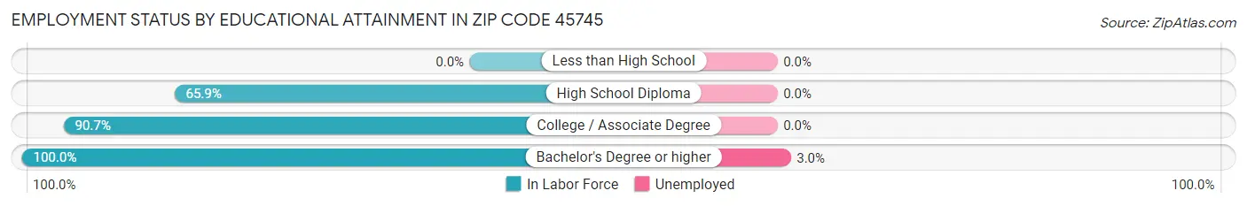 Employment Status by Educational Attainment in Zip Code 45745