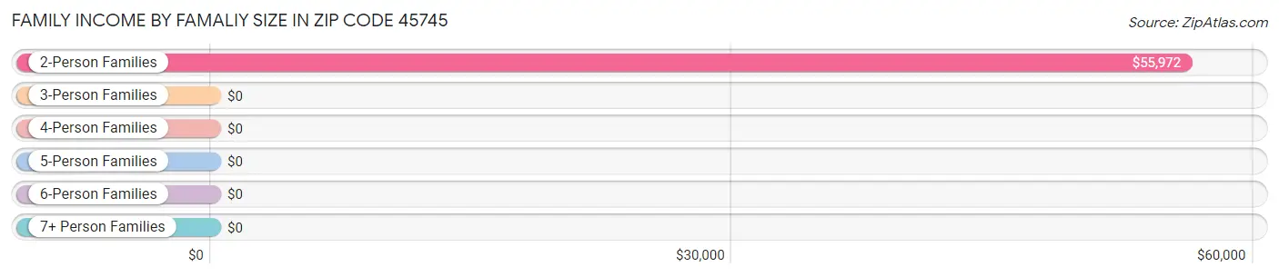 Family Income by Famaliy Size in Zip Code 45745