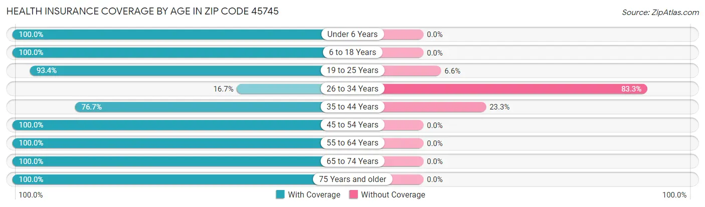 Health Insurance Coverage by Age in Zip Code 45745