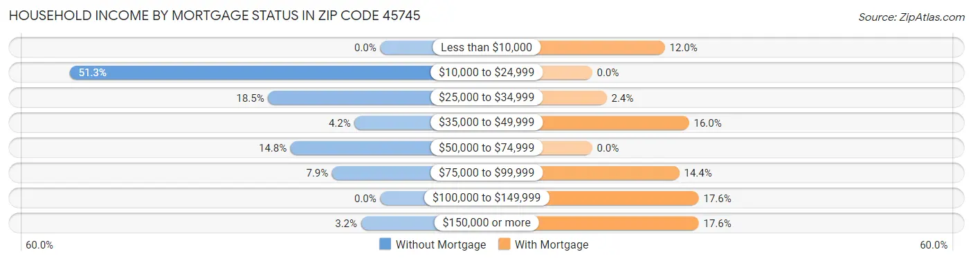 Household Income by Mortgage Status in Zip Code 45745