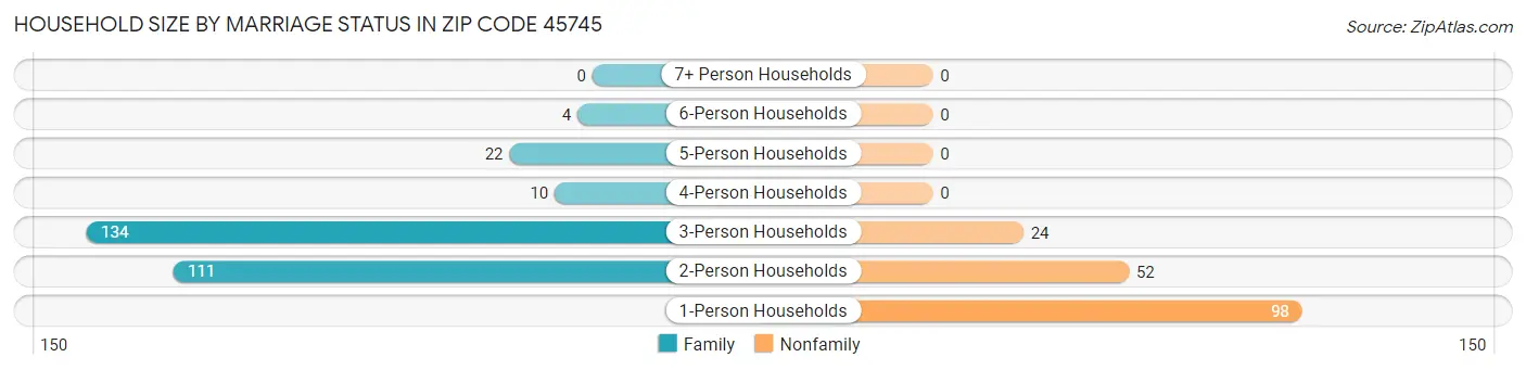 Household Size by Marriage Status in Zip Code 45745
