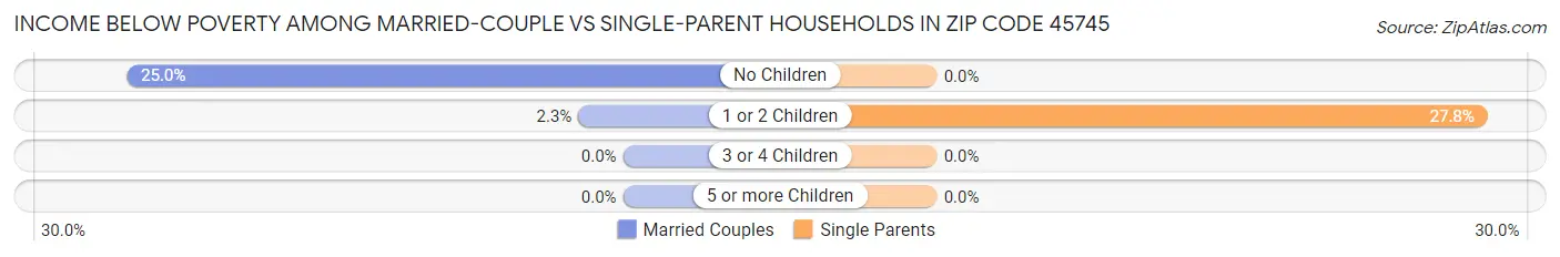 Income Below Poverty Among Married-Couple vs Single-Parent Households in Zip Code 45745