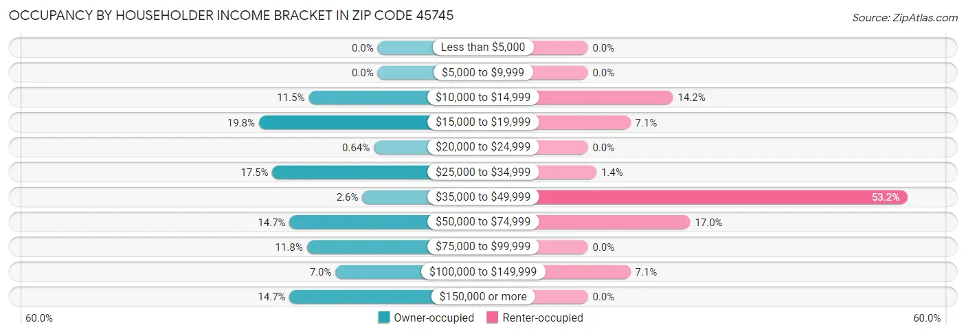 Occupancy by Householder Income Bracket in Zip Code 45745