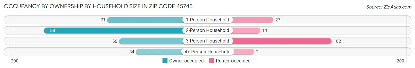 Occupancy by Ownership by Household Size in Zip Code 45745