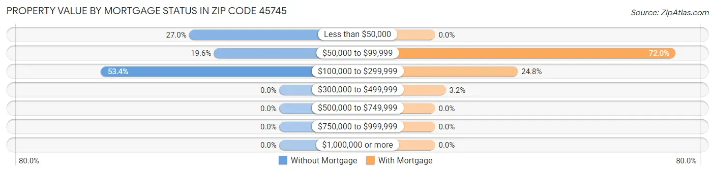 Property Value by Mortgage Status in Zip Code 45745