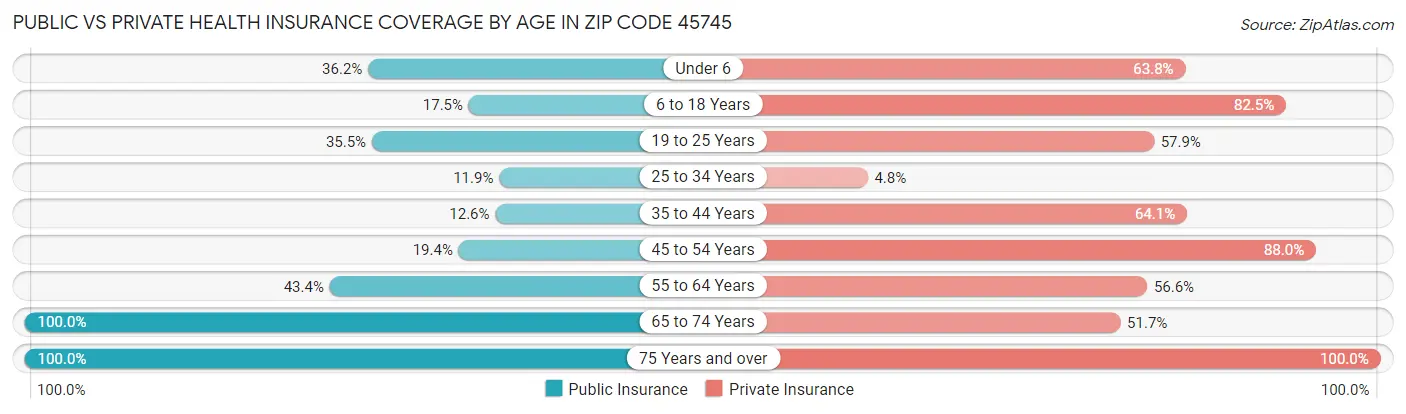 Public vs Private Health Insurance Coverage by Age in Zip Code 45745
