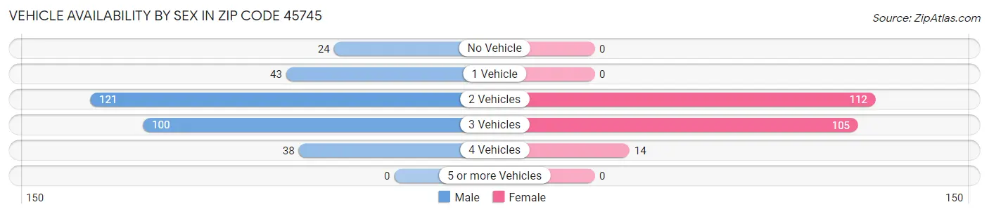 Vehicle Availability by Sex in Zip Code 45745
