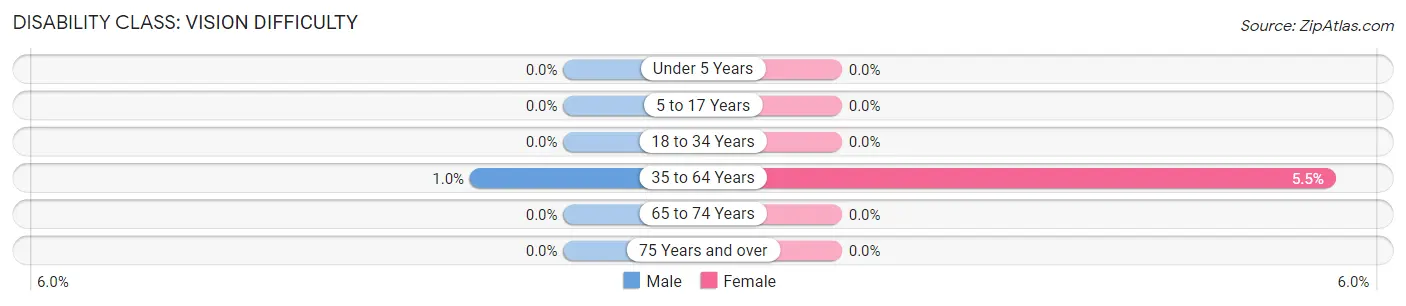 Disability in Zip Code 45745: <span>Vision Difficulty</span>