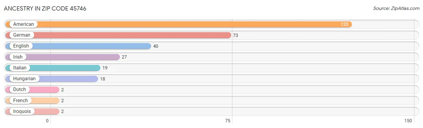 Ancestry in Zip Code 45746