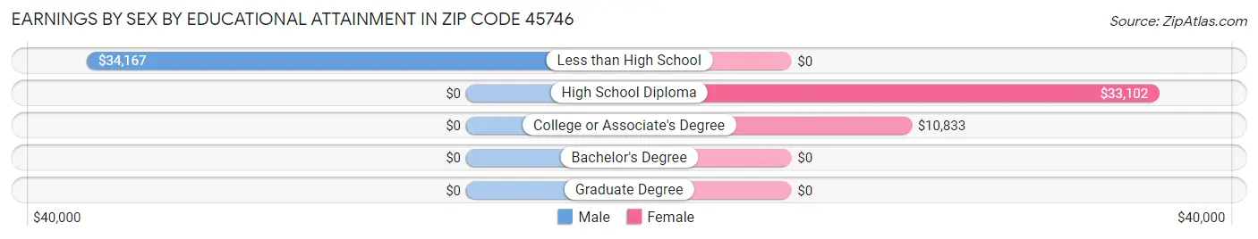 Earnings by Sex by Educational Attainment in Zip Code 45746