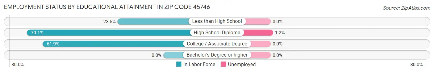 Employment Status by Educational Attainment in Zip Code 45746