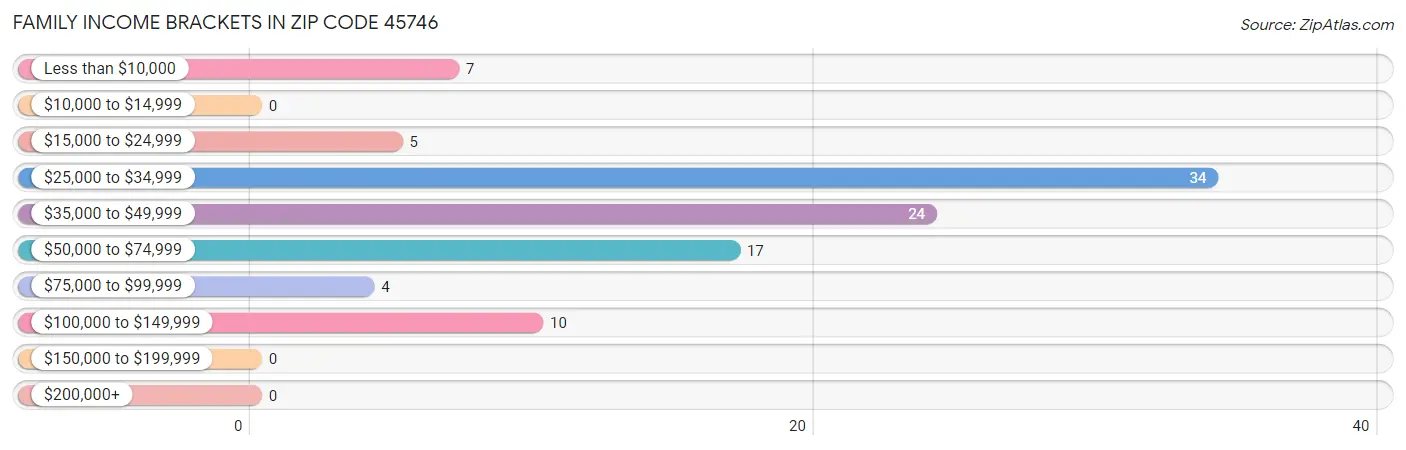 Family Income Brackets in Zip Code 45746