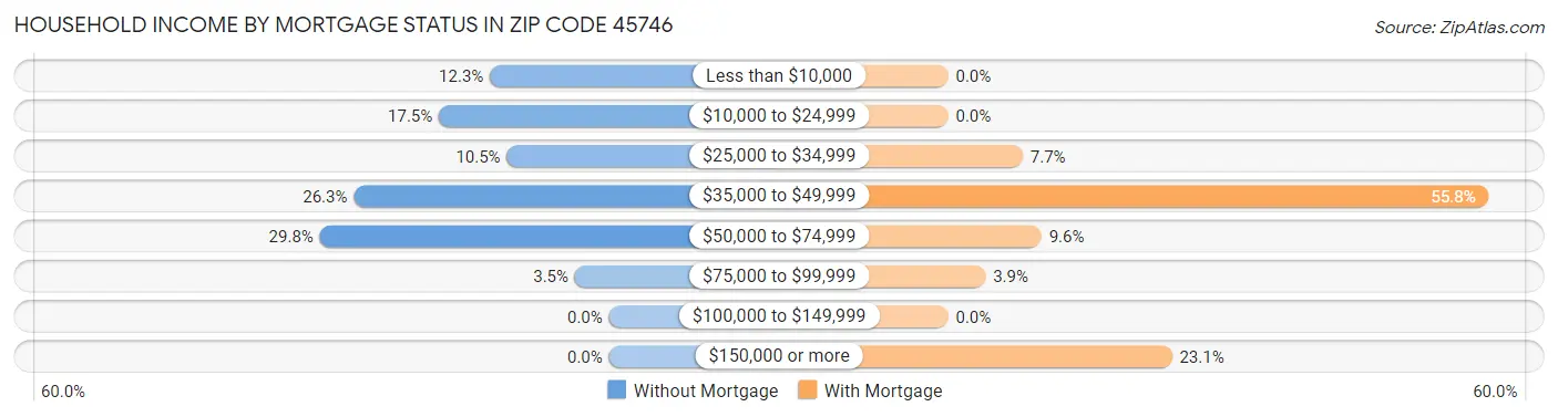Household Income by Mortgage Status in Zip Code 45746