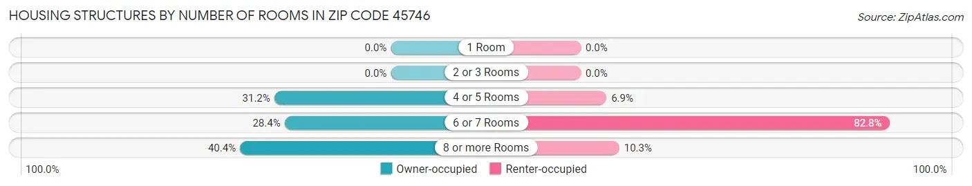 Housing Structures by Number of Rooms in Zip Code 45746