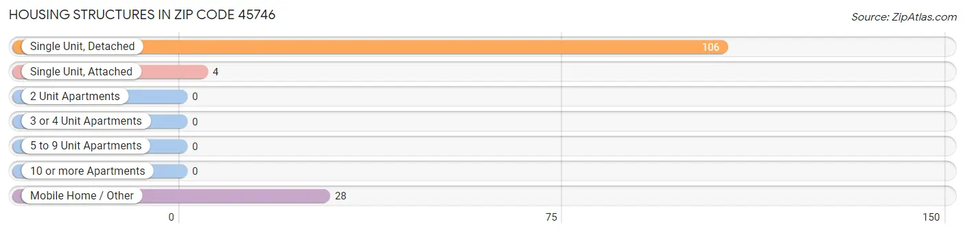 Housing Structures in Zip Code 45746