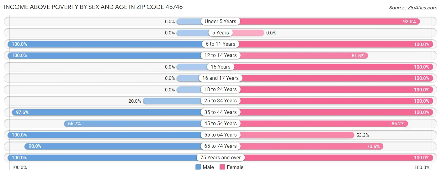 Income Above Poverty by Sex and Age in Zip Code 45746